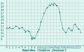 Courbe de l'humidex pour Auch (32)