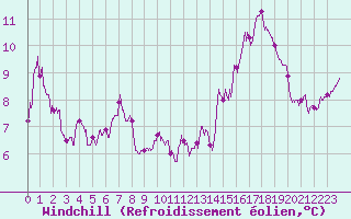 Courbe du refroidissement olien pour Chlons-en-Champagne (51)