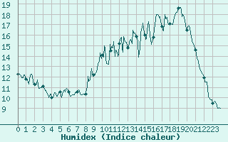 Courbe de l'humidex pour Strasbourg (67)