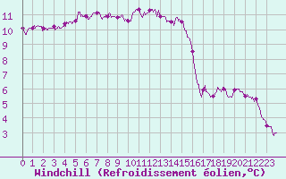 Courbe du refroidissement olien pour Ile du Levant (83)