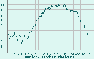 Courbe de l'humidex pour Le Havre - Octeville (76)