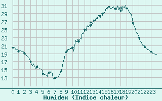 Courbe de l'humidex pour La Roche-sur-Yon (85)