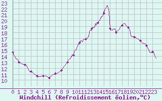 Courbe du refroidissement olien pour Montlimar (26)