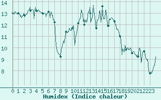 Courbe de l'humidex pour Saint-Girons (09)