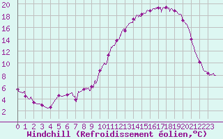 Courbe du refroidissement olien pour Agen (47)