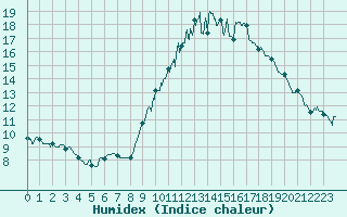 Courbe de l'humidex pour Strasbourg (67)