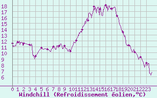 Courbe du refroidissement olien pour Luxeuil (70)