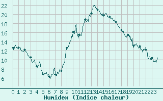 Courbe de l'humidex pour Marignane (13)