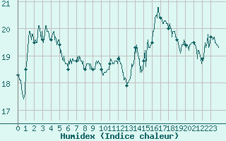 Courbe de l'humidex pour Biarritz (64)