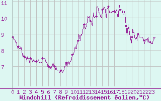 Courbe du refroidissement olien pour Dinard (35)