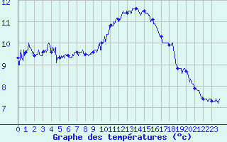 Courbe de tempratures pour Le Talut - Belle-Ile (56)