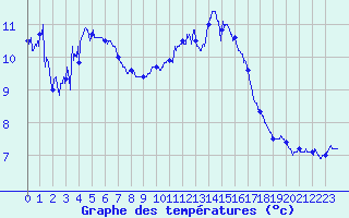 Courbe de tempratures pour Ile du Levant (83)