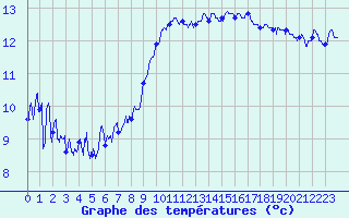 Courbe de tempratures pour Chambry / Aix-Les-Bains (73)