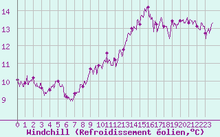 Courbe du refroidissement olien pour Angers-Beaucouz (49)