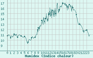 Courbe de l'humidex pour Caen (14)