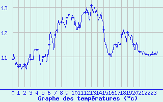 Courbe de tempratures pour Cap Sagro (2B)