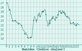 Courbe de l'humidex pour Embrun (05)