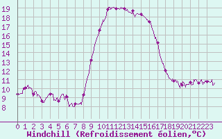 Courbe du refroidissement olien pour Bastia (2B)