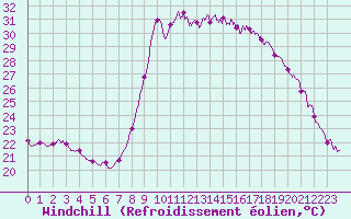Courbe du refroidissement olien pour Cannes (06)
