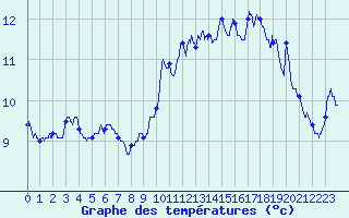 Courbe de tempratures pour Mont-Aigoual (30)