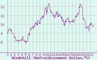 Courbe du refroidissement olien pour Le Talut - Belle-Ile (56)