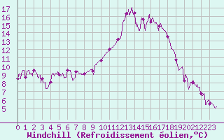 Courbe du refroidissement olien pour Strasbourg (67)