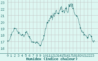 Courbe de l'humidex pour Laval (53)