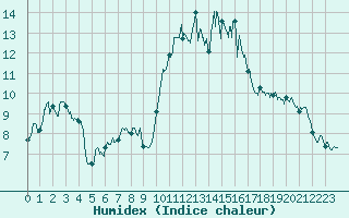 Courbe de l'humidex pour Porquerolles (83)