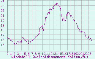 Courbe du refroidissement olien pour Rochefort Saint-Agnant (17)