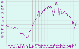 Courbe du refroidissement olien pour Montpellier (34)