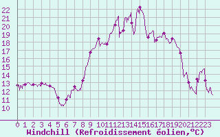 Courbe du refroidissement olien pour Calvi (2B)