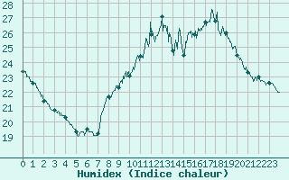 Courbe de l'humidex pour Salon-de-Provence (13)