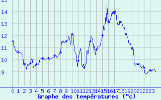 Courbe de tempratures pour Palaminy (31)