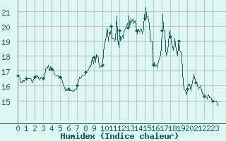 Courbe de l'humidex pour Argentan (61)