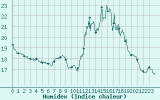 Courbe de l'humidex pour Valence (26)