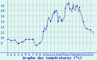 Courbe de tempratures pour Eymoutiers (87)