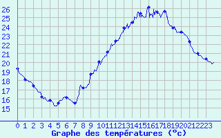 Courbe de tempratures pour Salignac-Eyvigues (24)