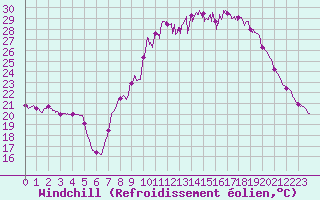 Courbe du refroidissement olien pour Langres (52) 