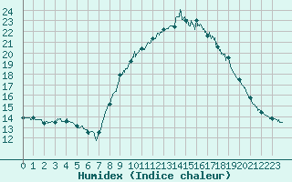 Courbe de l'humidex pour Le Touquet (62)