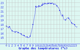 Courbe de tempratures pour Solenzara - Base arienne (2B)
