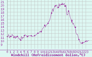 Courbe du refroidissement olien pour Nmes - Garons (30)