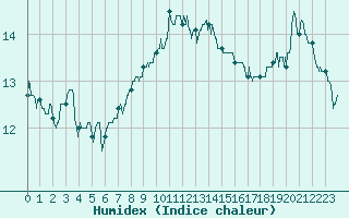 Courbe de l'humidex pour Ile d'Yeu - Saint-Sauveur (85)