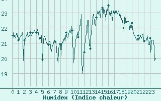 Courbe de l'humidex pour Ile de Groix (56)