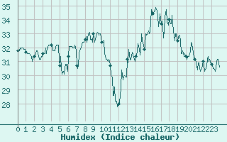 Courbe de l'humidex pour Porquerolles (83)