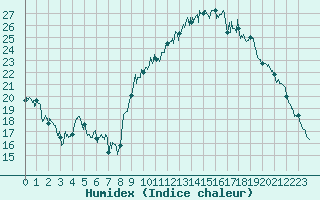 Courbe de l'humidex pour Grenoble/agglo Le Versoud (38)