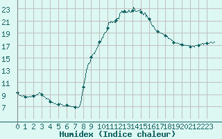 Courbe de l'humidex pour Aix-en-Provence (13)