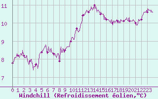 Courbe du refroidissement olien pour Ile de Batz (29)