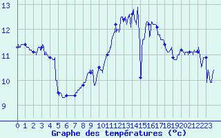 Courbe de tempratures pour La Rochelle - Aerodrome (17)