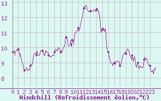 Courbe du refroidissement olien pour Ile de Brhat (22)