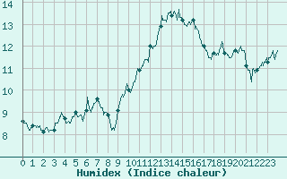 Courbe de l'humidex pour Salon-de-Provence (13)
